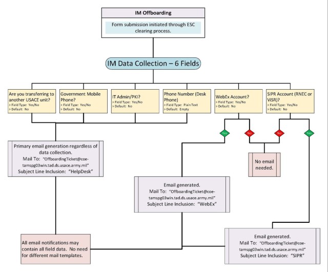New Offboarding Work Flow