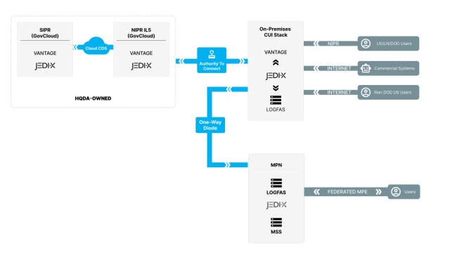 This diagram depicts the network architecture required to enable a Recognized Sustainment Picture (RSP) for Command and Control (C2) through the JEDI-X interoperability platform and MAVEN Smart System (MSS). The architecture spans across CONUS and...