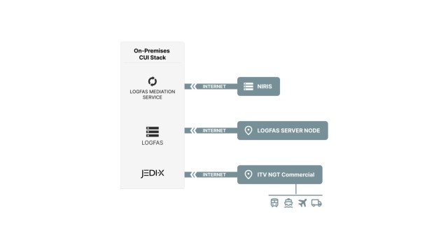 This diagram depicts the exchange of In-Transit Visibility (ITV) data, gathered from Next Generation Transponders (NGTs), between LOGFAS and commercial data sources through the JEDI-X interoperability platform.