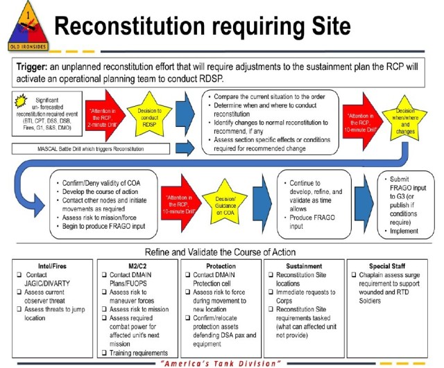 1AD Battle Drill used to help drive decisions related to Reconstitution.