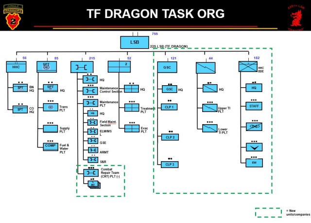This shows the Task Organization for our first JPMRC validation as a Light Support Battalion. It includes the attached support units we received during the exercise.