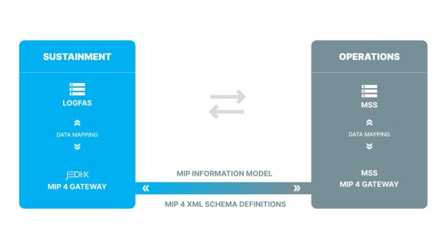 This diagram represents how LOGFAS data would be exchanged with MAVEN Smart System (MSS) utilizing the Multilateral Interoperability Programme (MIP) Information Model as the gateway for the data exchange.