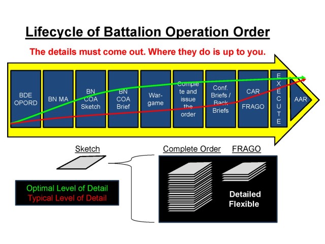 Lifecycle of a Battalion Operation Order