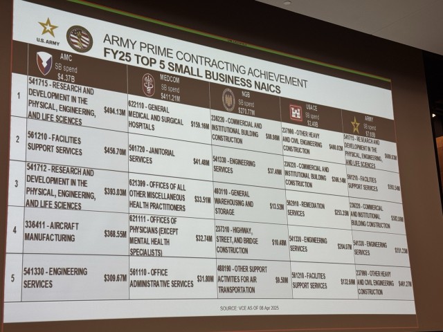 Top 5 Small Business NAICS