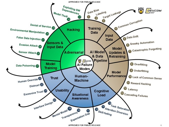 Interactive AI Failure Mode Wheel