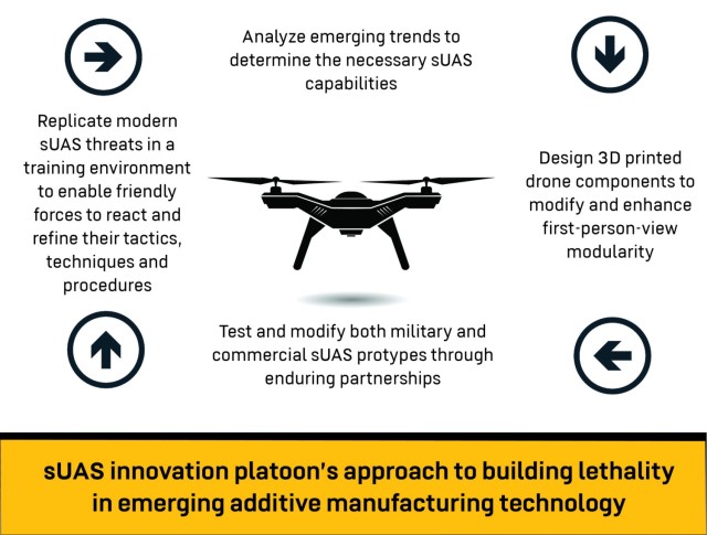 Dragonflies Overhead: sUAS and 3D printing empowering the 4th Infantry Division