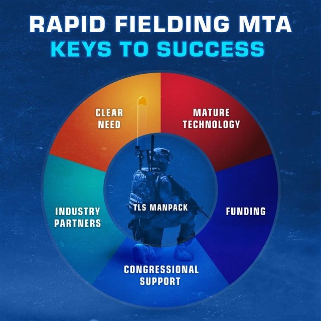 Terrestrial Layer System (TLS) Manpack rapid fielding keys to success. TLS Manpack is an example of a successful Mid-Tier Acquisition pathway.