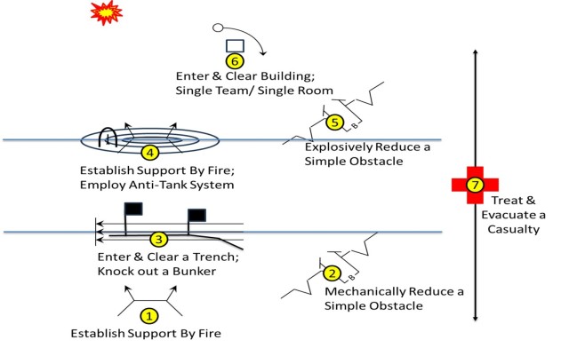 Figure 1 – Rendering of the seven tactical problems that map back to our prioritized high-payoff tasks