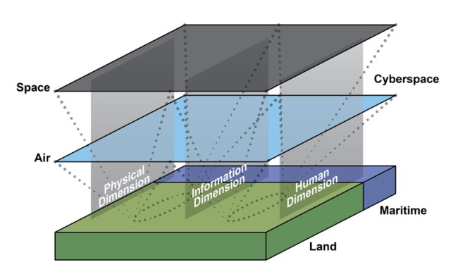 Figure 1 — Domains and Dimensions of an Operational Environment  (Field Manual 3-0, Figure 1-4)