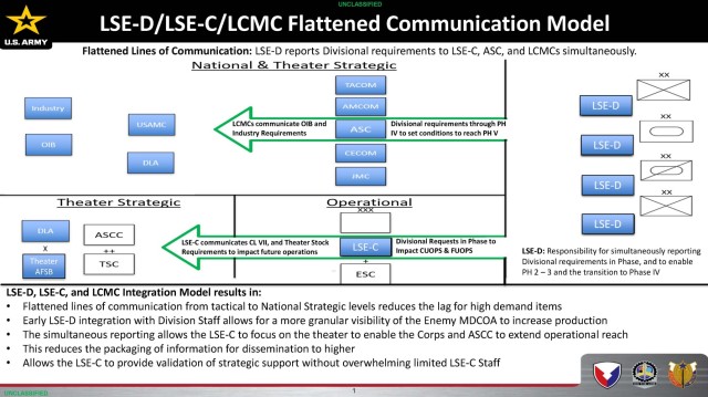 LSE-D/LSE-C/LCMC Flattened Communication Model
