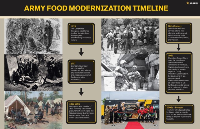 Images showing how soldiers have been fed over the course of Army history.