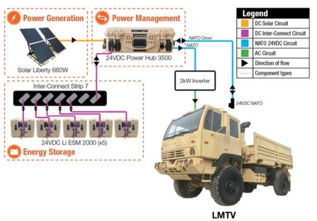 Figure 1. Breakdown of hybrid power generation/management/energy storage.