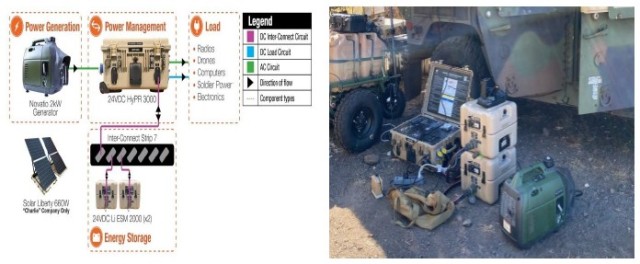 Figure 3. Portable power generation and power management system.