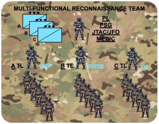 Figure 2 — The Multi-Functional Reconnaissance Team Organization...