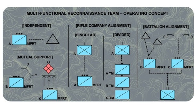 Figure 1 — Multi-Functional Reconnaissance Team (MFRT) Operation Concept...