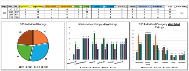 Figure 2. B50 Crew Self-Professed Performance Rating