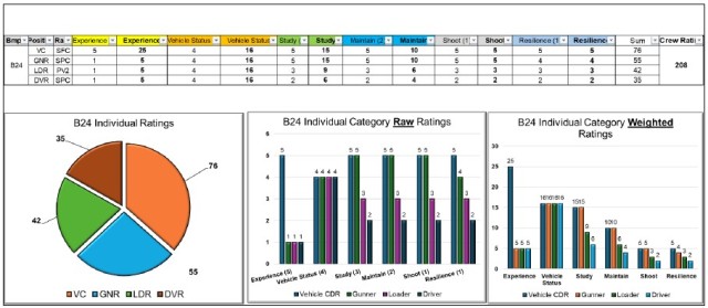 Figure 1. B24 Crew Self-Professed Performance Rating
