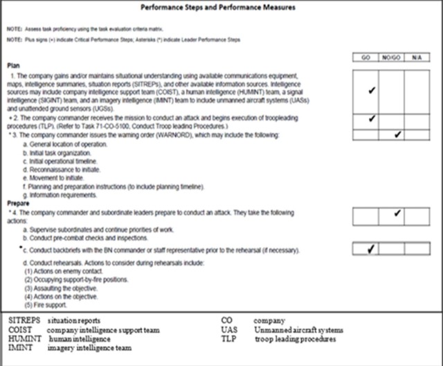 Performance steps and measures provide evaluators with clearly defined locations to indicate successful or unsuccessful performance.