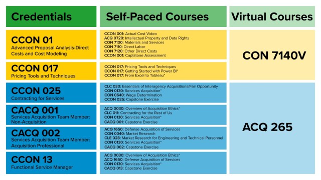 CREDENTIAL OPTIONS AND REQUIRED COURSES