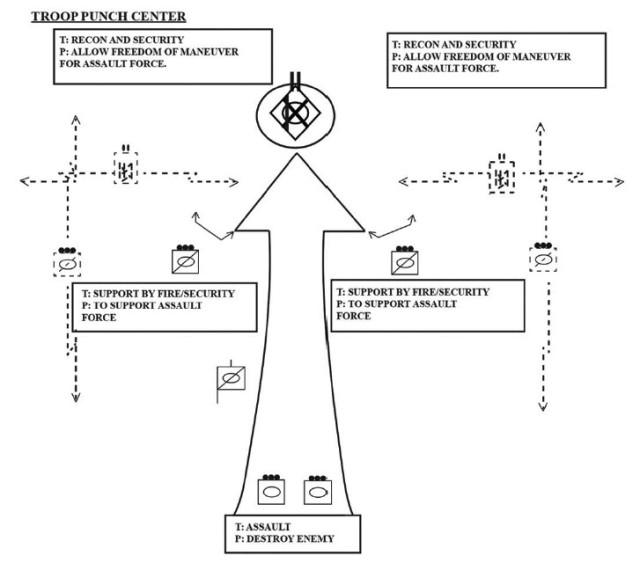 Figure 1. Example Troop React to Contact Drill