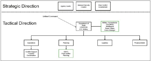 Figure 4: Proposed Post Conflict Organizational Structure (Author)