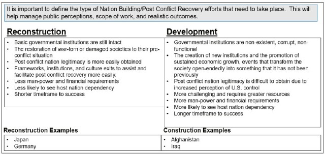 Figure 5: Reconstruction vs Development Comparison (Author)
