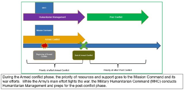 Figure 3: Proposed Military Humanitarian Cell Phases of Operation (Author)
