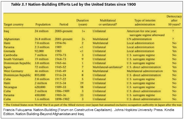 Figure 1: Previous Military Humanitarian Efforts (Fukuyama)