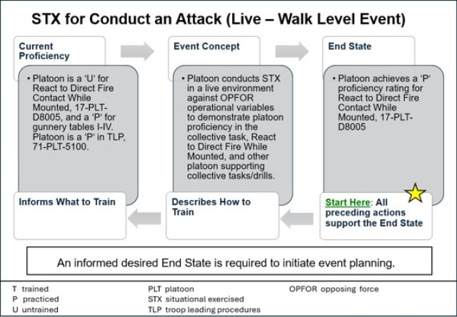 Figure 1-1. Course of Action Concept