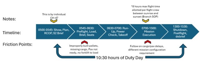 A Basic Mission Timeline