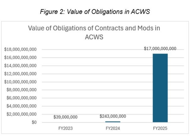 Figure 2: Value of Obligations in ACWS