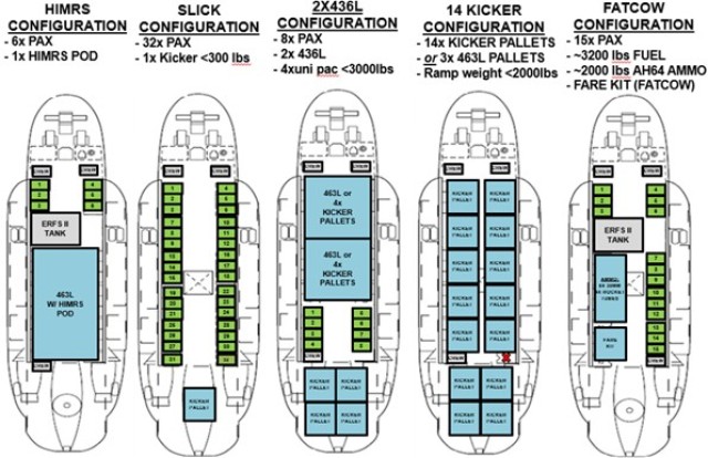 CH-47 Cargo Configurations