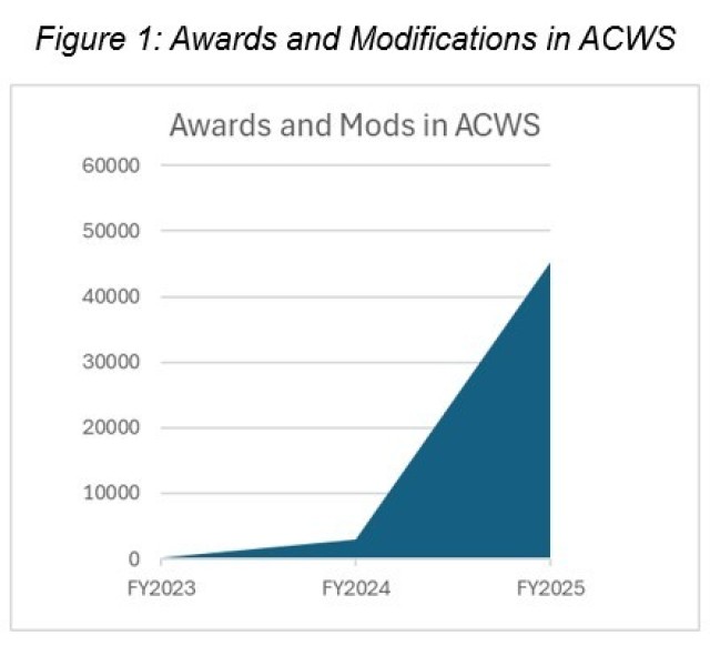 Figure 1: Awards and Modifications in ACWS