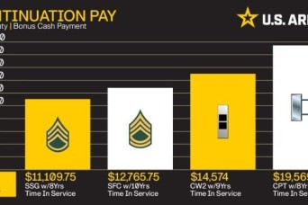 Army sees rise in continuation pay participation amid retention transformation, urges more enrollments