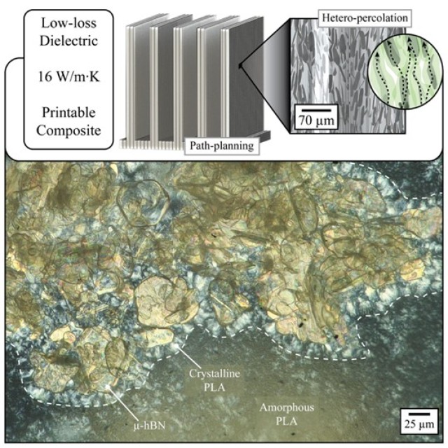 Through careful formulation and processing, the novel polymer nanocomposite contains a unique combination of thermally conductive platelets and crystallized polymer that enables its extraordinary properties.