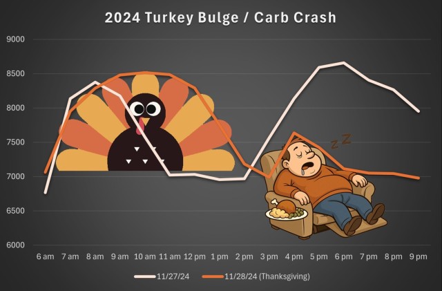 2024 Turkey Bulge and Carb Crash