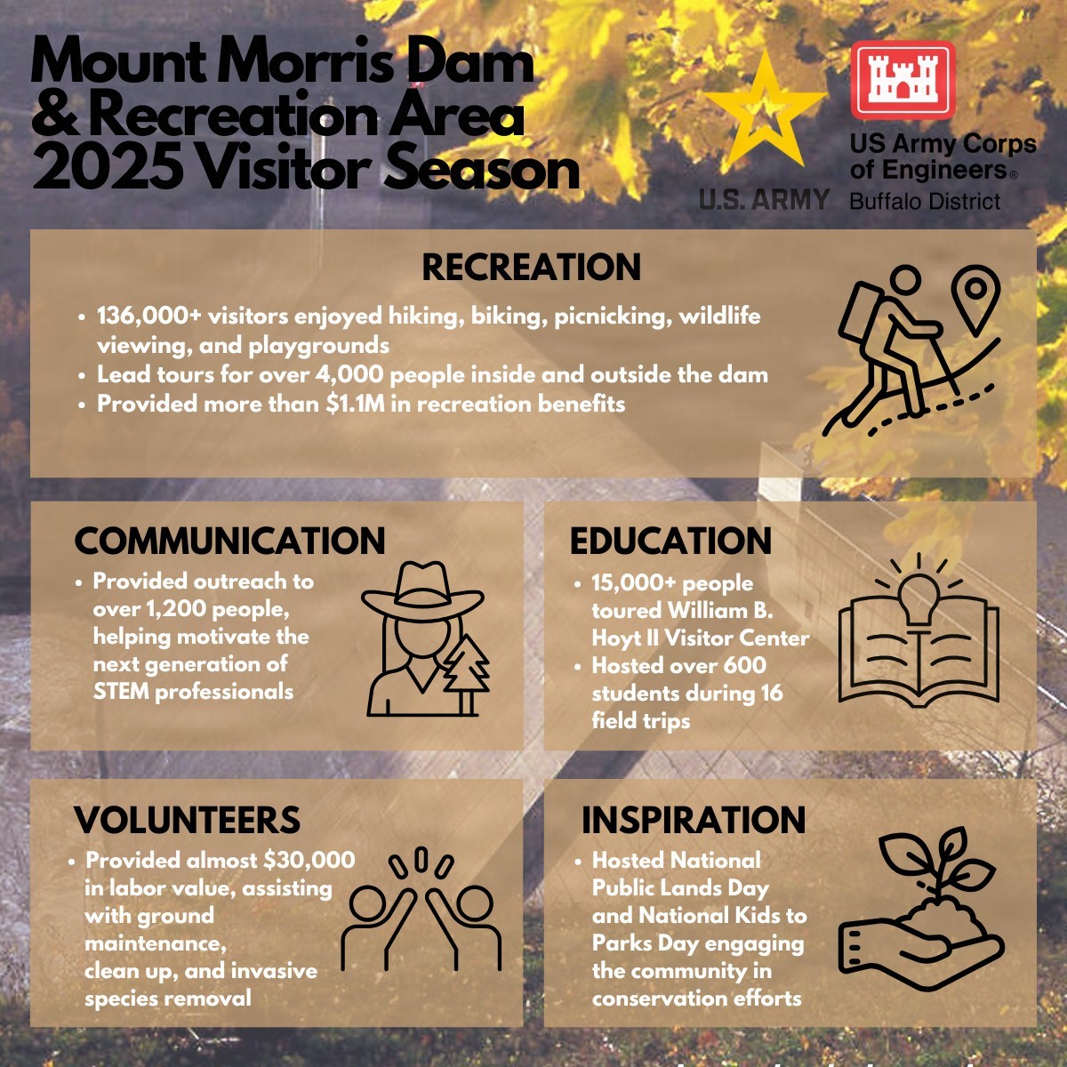 Mount Morris Dam and Recreation Area closes 2025 season with strong attendance and lasting community impact | Article