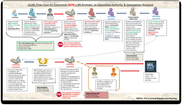 Figure 2 — Example of an eFLIPL Flow Chart