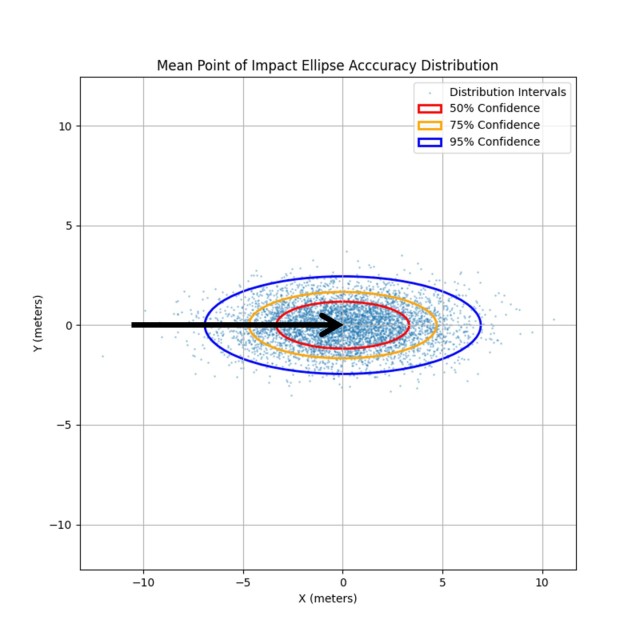 Figures 4 and 5 — Circular Error Probable (CE) vs Mean Point of Impact (MPI) Distribution Example...