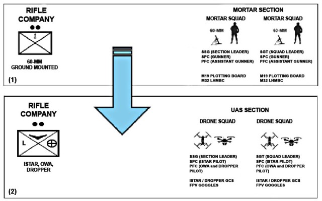 Figure 2 — Proposed Change to Formation in Doctrine