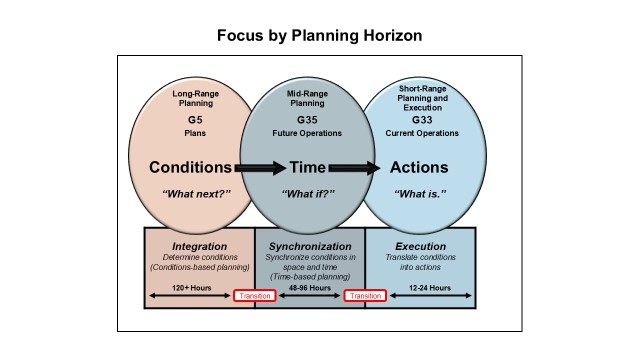 Figure 1 — Focus by Planning Horizon