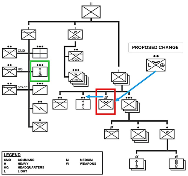 Figure 1 — Proposed Change to an Infantry Rifle Company within an Infantry Battalion