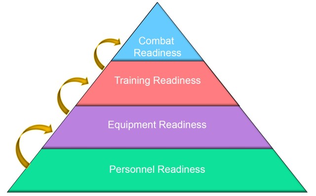 Figure 1 — Readiness Pyramid Scheme 
(Graphic courtesy of authors)