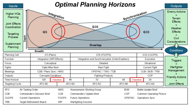 Figure 3 — Optimal Planning Horizons