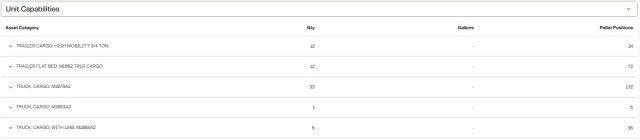 This chart represents all common-user land transportation assets within the light brigade combat team. Created by the author on Dec. 17, 2025, using the Mercury Planning Tool.