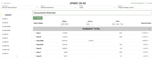 This chart represents one day of supply requirement for a light brigade combat team. Created by the author on Dec. 17, 2025, using the Mercury Planning Tool.