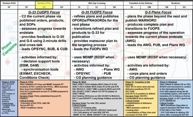 Figure 4. Notional Division Focus by Integrating Cells