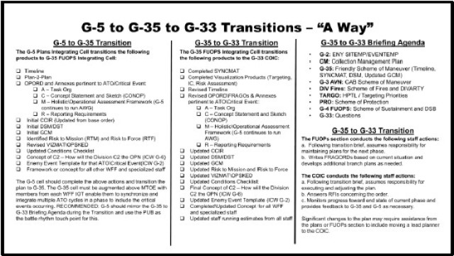Figure 6. OPORD Products and Planning Transitions
