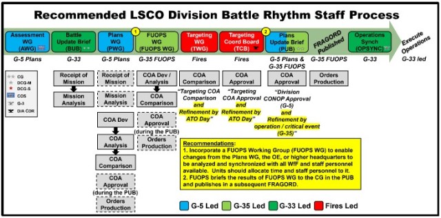 Figure 3. Recommended Division Battle Rhythm aligned with MDMP