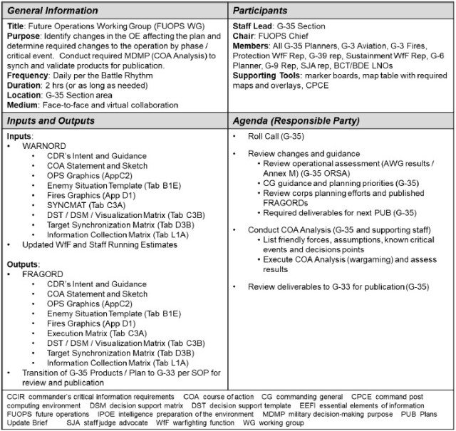 Figure 7: Future Operations Working Group Quad Chart